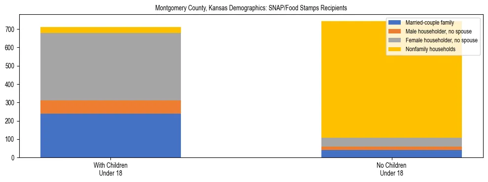 Stacked bar chart showing SNAP/Food Stamps recipient household composition by presence of children under 18 in Montgomery County, Kansas, based on 2023 ACS data.