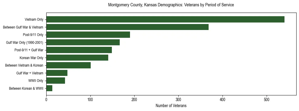 Horizontal bar chart showing veteran distribution by period of military service in Montgomery County, Kansas, based on 2023 ACS data.
