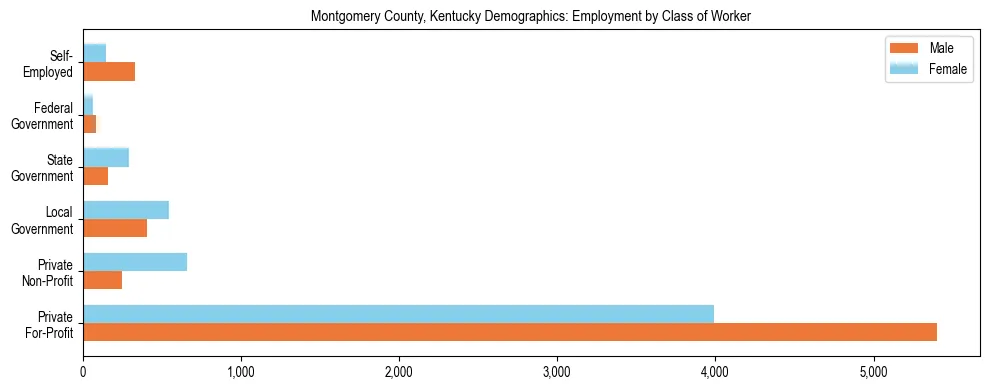 Horizontal bar chart showing employment distribution by class of worker and gender in Montgomery County, Kentucky, based on 2023 ACS data.