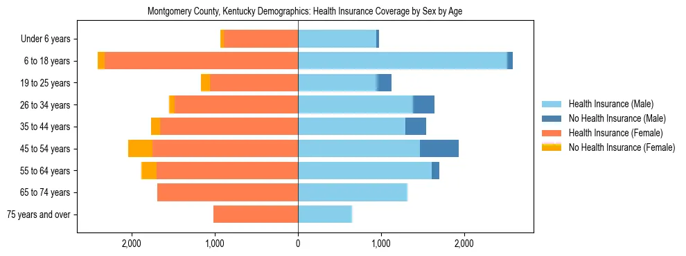 Pyramid chart showing health insurance coverage by age and sex in Montgomery County, Kentucky.