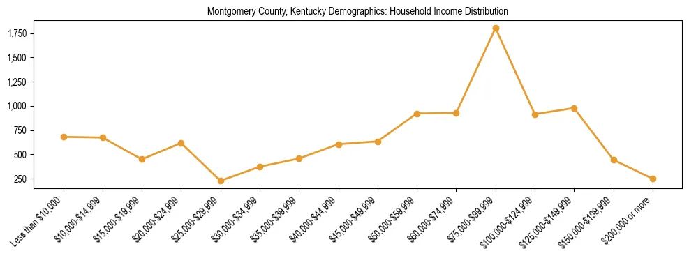 Horizontal bar chart showing household income distribution in Montgomery County, Kentucky.