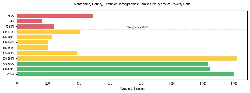 Horizontal bar chart showing family distribution by income-to-poverty ratio in Montgomery County, Kentucky, based on 2023 ACS data.