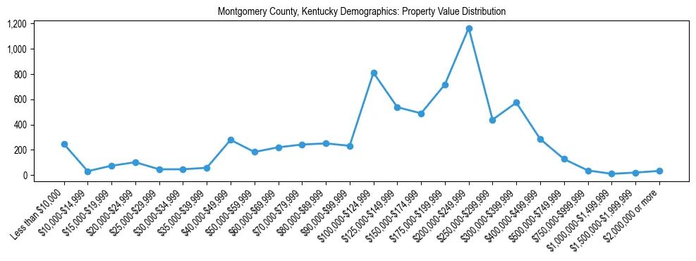 Line chart showing the distribution of property values for owner-occupied housing units in Montgomery County, Kentucky.