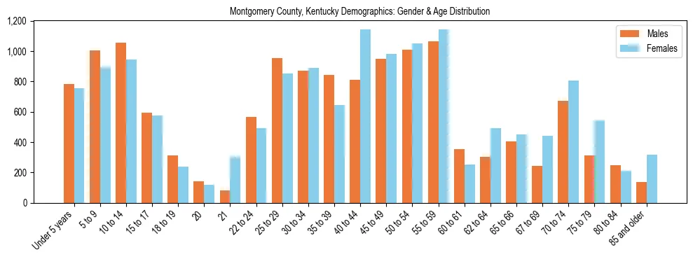 Bar chart showing the population distribution of Montgomery County, Kentucky by age group and gender, based on 2023 ACS data.