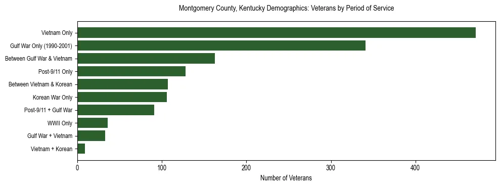 Horizontal bar chart showing veteran distribution by period of military service in Montgomery County, Kentucky, based on 2023 ACS data.