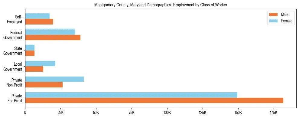 Horizontal bar chart showing employment distribution by class of worker and gender in Montgomery County, Maryland, based on 2023 ACS data.