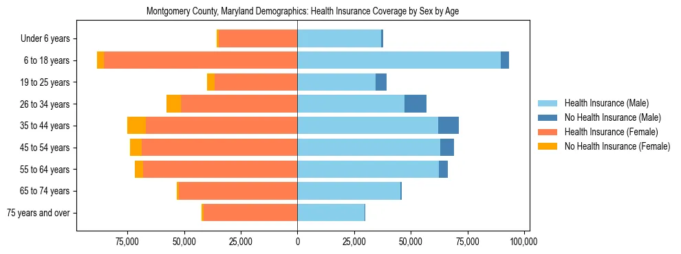 Pyramid chart showing health insurance coverage by age and sex in Montgomery County, Maryland.