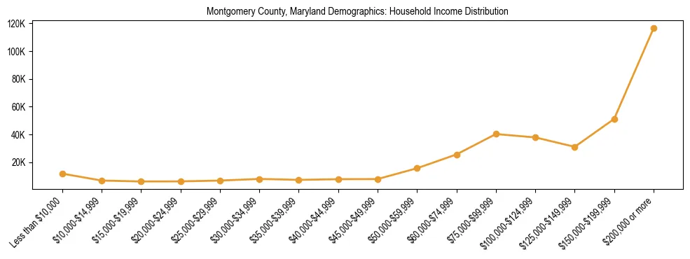 Horizontal bar chart showing household income distribution in Montgomery County, Maryland.
