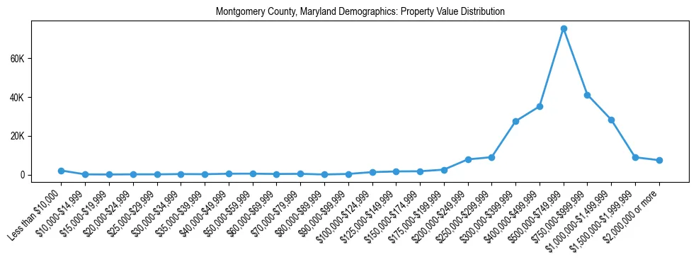 Line chart showing the distribution of property values for owner-occupied housing units in Montgomery County, Maryland.