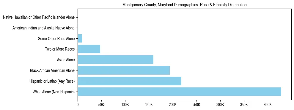 Race and Ethnicity Distribution Chart for Montgomery County, Maryland