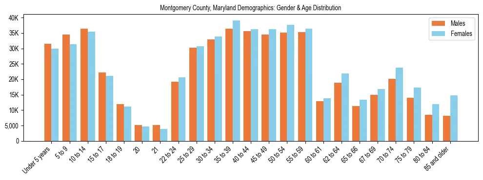 Bar chart showing the population distribution of Montgomery County, Maryland by age group and gender, based on 2023 ACS data.