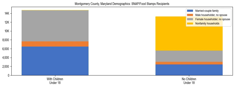 Stacked bar chart showing SNAP/Food Stamps recipient household composition by presence of children under 18 in Montgomery County, Maryland, based on 2023 ACS data.