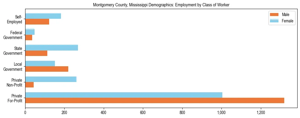 Horizontal bar chart showing employment distribution by class of worker and gender in Montgomery County, Mississippi, based on 2023 ACS data.
