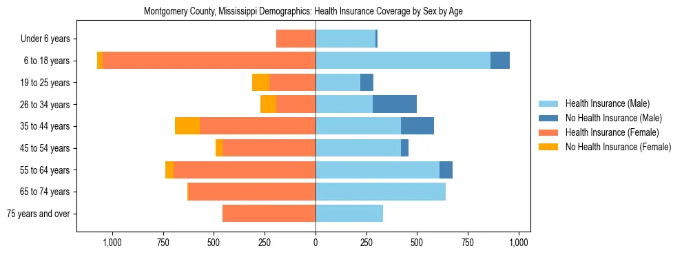Pyramid chart showing health insurance coverage by age and sex in Montgomery County, Mississippi.