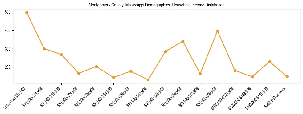 Horizontal bar chart showing household income distribution in Montgomery County, Mississippi.