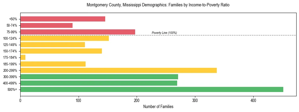 Horizontal bar chart showing family distribution by income-to-poverty ratio in Montgomery County, Mississippi, based on 2023 ACS data.