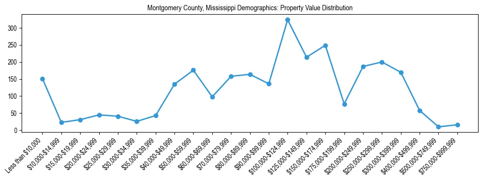 Line chart showing the distribution of property values for owner-occupied housing units in Montgomery County, Mississippi.