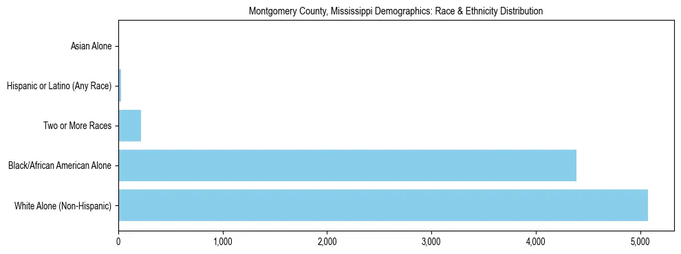 Race and Ethnicity Distribution Chart for Montgomery County, Mississippi