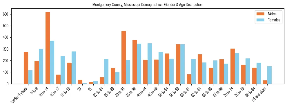 Bar chart showing the population distribution of Montgomery County, Mississippi by age group and gender, based on 2023 ACS data.