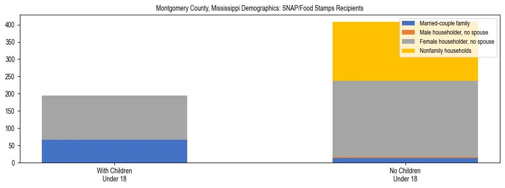Stacked bar chart showing SNAP/Food Stamps recipient household composition by presence of children under 18 in Montgomery County, Mississippi, based on 2023 ACS data.