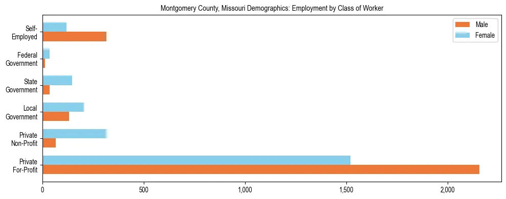 Horizontal bar chart showing employment distribution by class of worker and gender in Montgomery County, Missouri, based on 2023 ACS data.