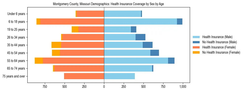 Pyramid chart showing health insurance coverage by age and sex in Montgomery County, Missouri.