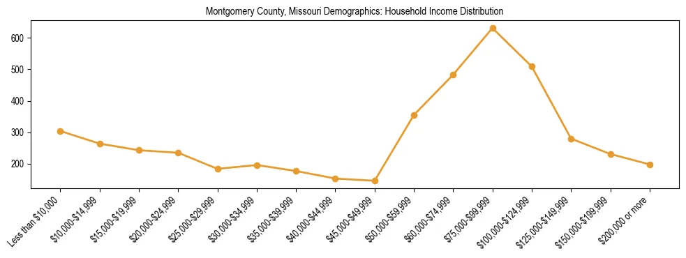Horizontal bar chart showing household income distribution in Montgomery County, Missouri.