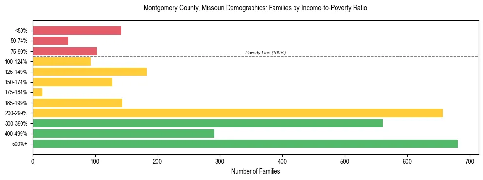 Horizontal bar chart showing family distribution by income-to-poverty ratio in Montgomery County, Missouri, based on 2023 ACS data.
