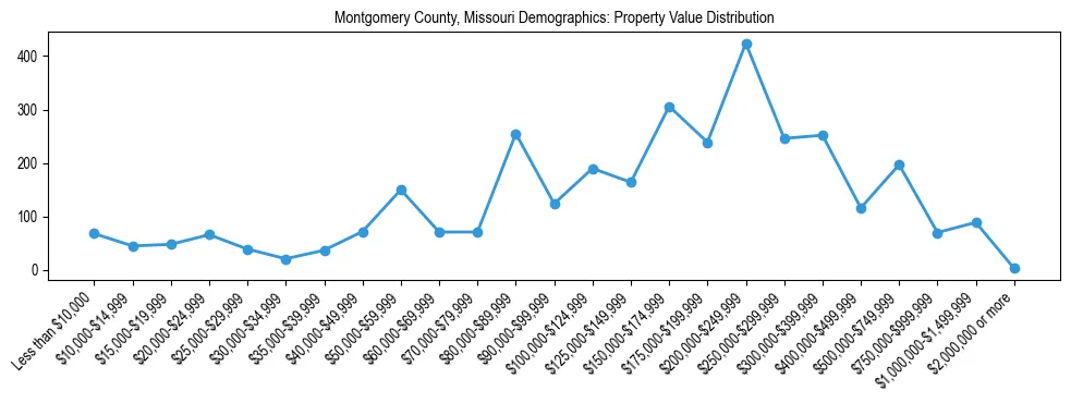 Line chart showing the distribution of property values for owner-occupied housing units in Montgomery County, Missouri.