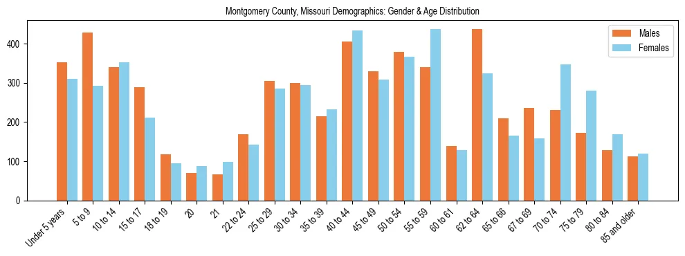 Bar chart showing the population distribution of Montgomery County, Missouri by age group and gender, based on 2023 ACS data.