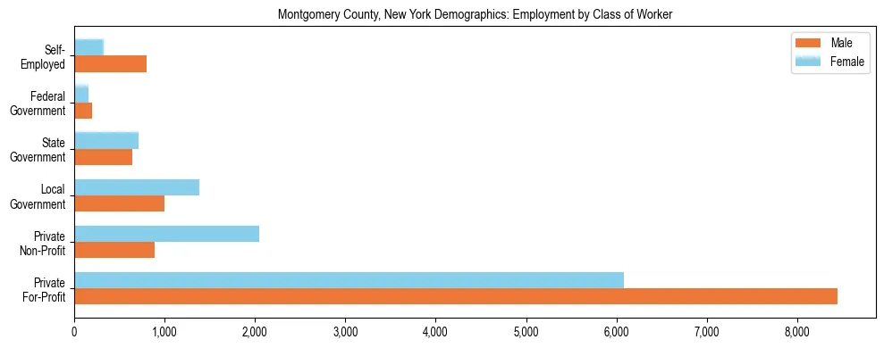 Horizontal bar chart showing employment distribution by class of worker and gender in Montgomery County, New York, based on 2023 ACS data.