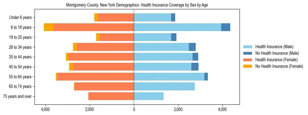 Pyramid chart showing health insurance coverage by age and sex in Montgomery County, New York.