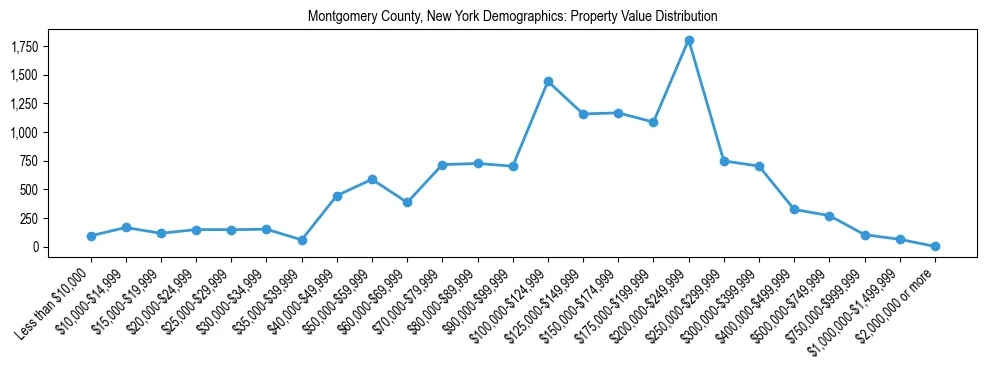 Line chart showing the distribution of property values for owner-occupied housing units in Montgomery County, New York.