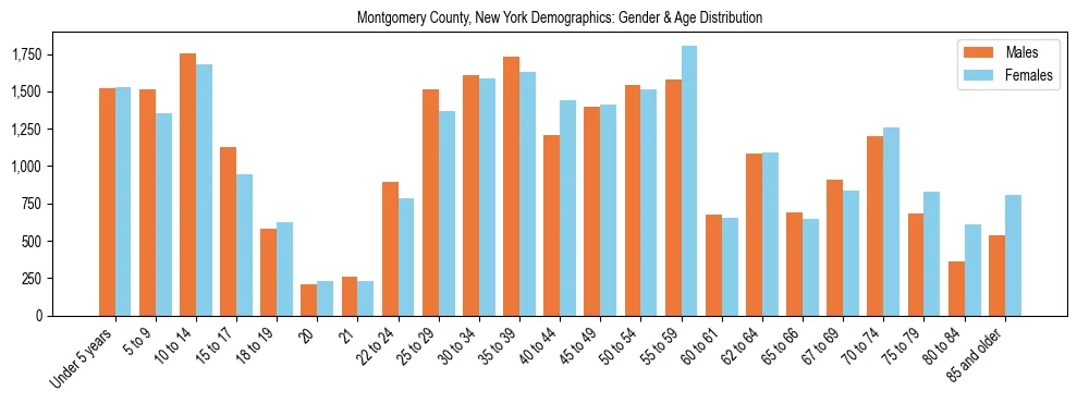 Bar chart showing the population distribution of Montgomery County, New York by age group and gender, based on 2023 ACS data.