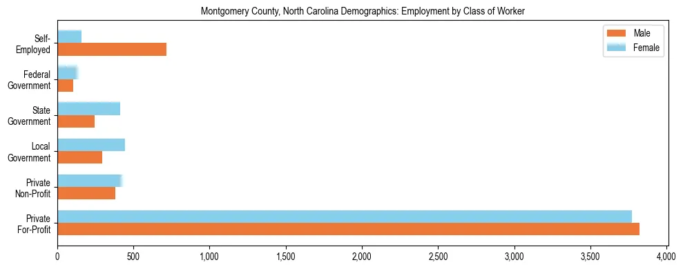 Horizontal bar chart showing employment distribution by class of worker and gender in Montgomery County, North Carolina, based on 2023 ACS data.