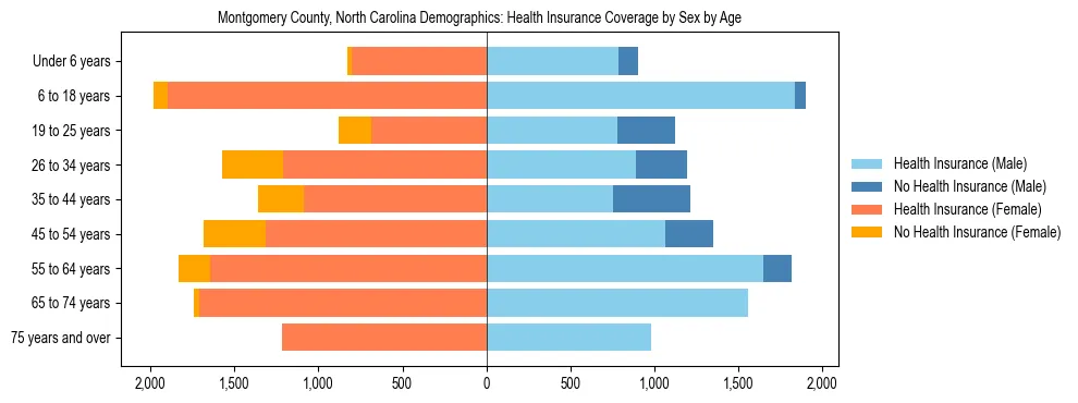 Pyramid chart showing health insurance coverage by age and sex in Montgomery County, North Carolina.
