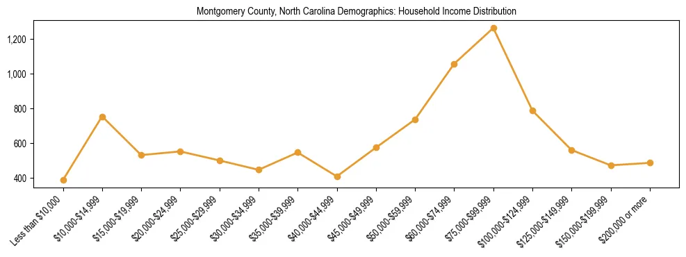 Horizontal bar chart showing household income distribution in Montgomery County, North Carolina.