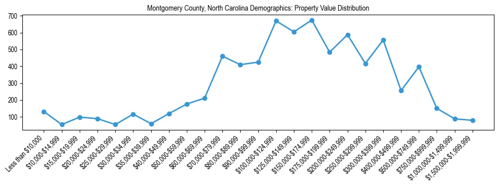 Line chart showing the distribution of property values for owner-occupied housing units in Montgomery County, North Carolina.