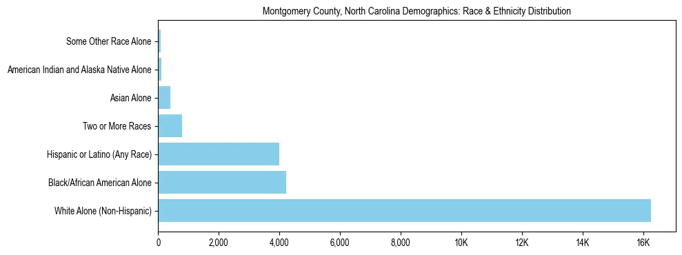 Race and Ethnicity Distribution Chart for Montgomery County, North Carolina