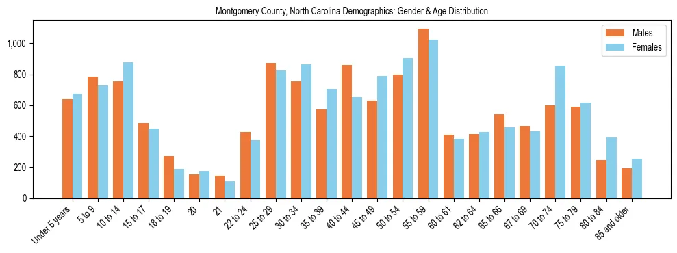 Bar chart showing the population distribution of Montgomery County, North Carolina by age group and gender, based on 2023 ACS data.