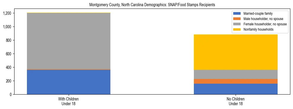 Stacked bar chart showing SNAP/Food Stamps recipient household composition by presence of children under 18 in Montgomery County, North Carolina, based on 2023 ACS data.