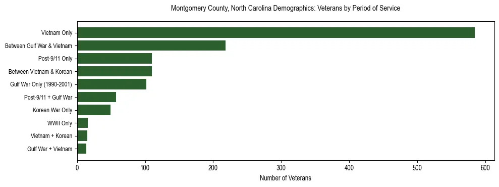 Horizontal bar chart showing veteran distribution by period of military service in Montgomery County, North Carolina, based on 2023 ACS data.