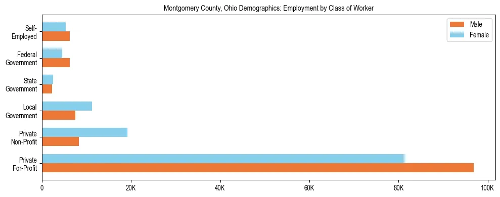 Horizontal bar chart showing employment distribution by class of worker and gender in Montgomery County, Ohio, based on 2023 ACS data.