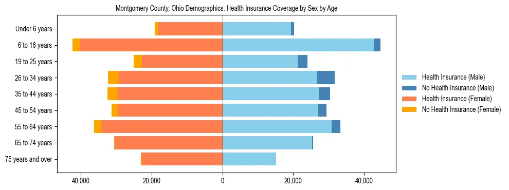Pyramid chart showing health insurance coverage by age and sex in Montgomery County, Ohio.