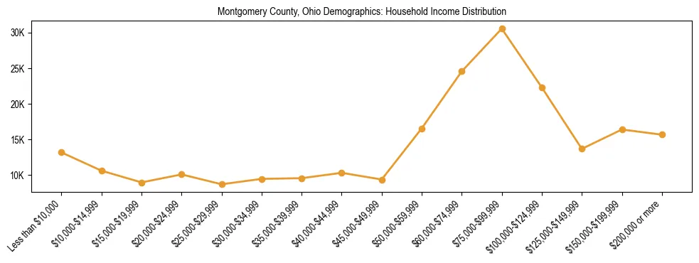 Horizontal bar chart showing household income distribution in Montgomery County, Ohio.