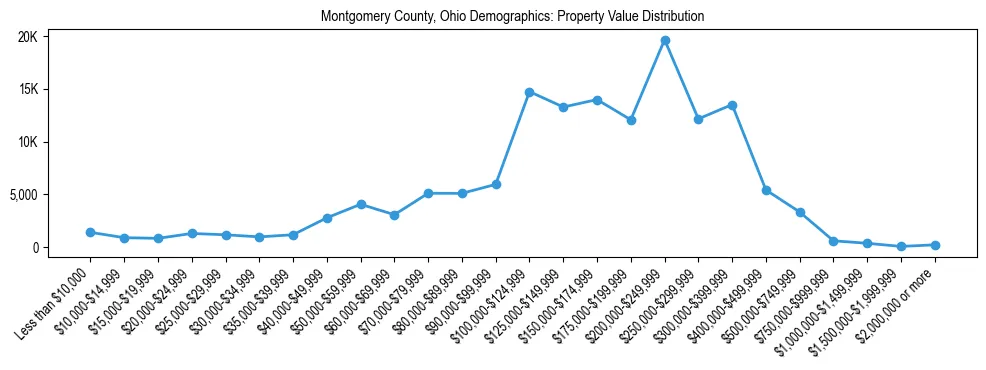 Line chart showing the distribution of property values for owner-occupied housing units in Montgomery County, Ohio.