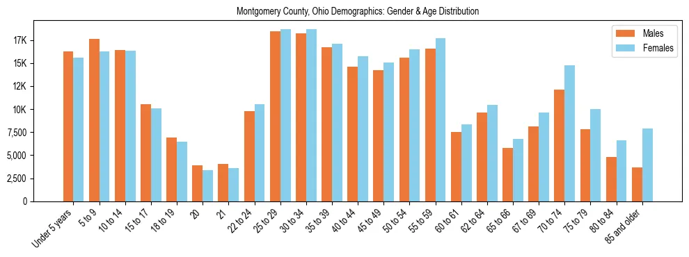 Bar chart showing the population distribution of Montgomery County, Ohio by age group and gender, based on 2023 ACS data.