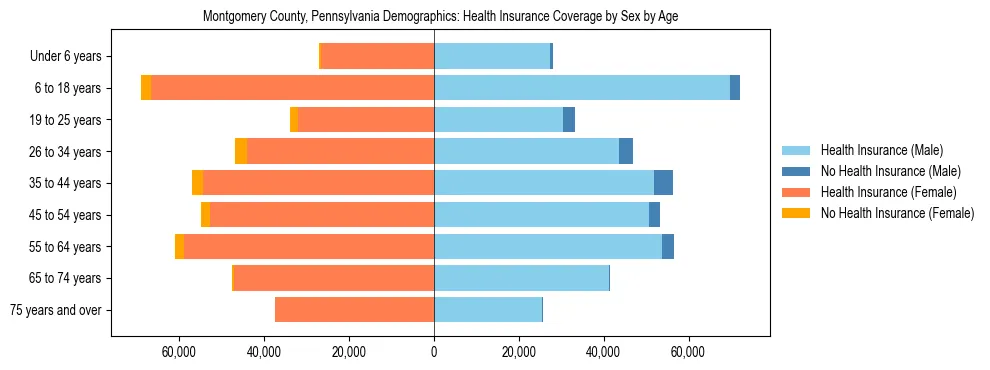 Pyramid chart showing health insurance coverage by age and sex in Montgomery County, Pennsylvania.
