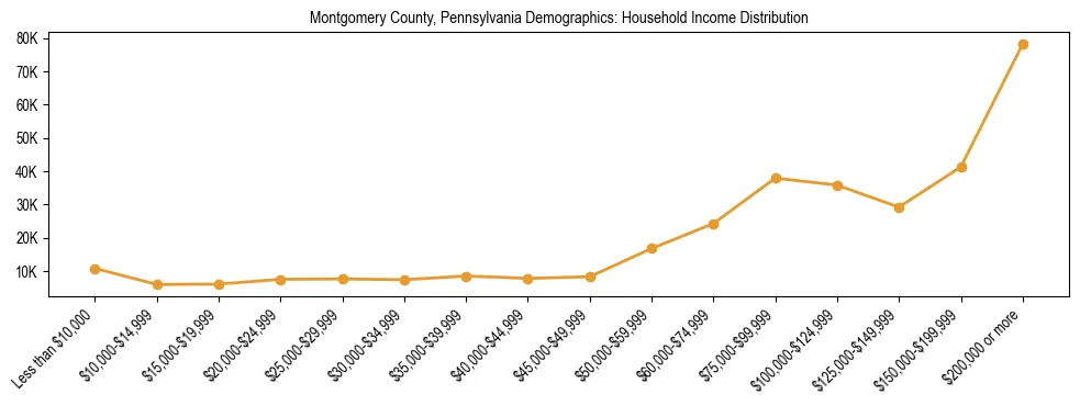 Horizontal bar chart showing household income distribution in Montgomery County, Pennsylvania.