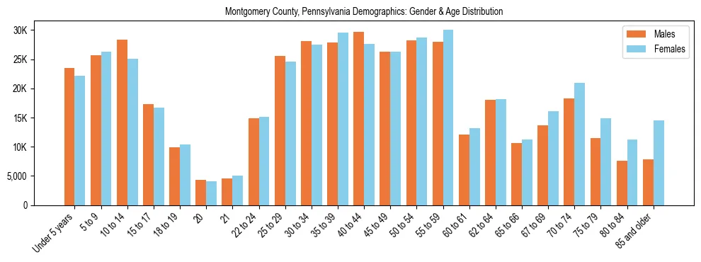 Bar chart showing the population distribution of Montgomery County, Pennsylvania by age group and gender, based on 2023 ACS data.